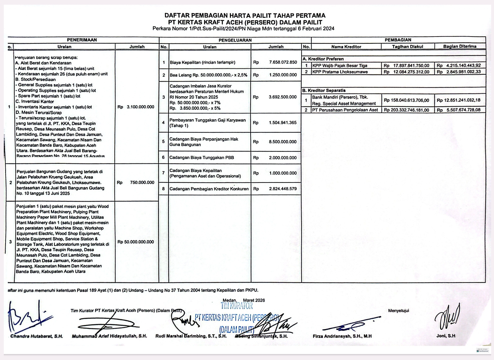 DAFTAR PEMBAGIAN HARTA PAILIT TAHAP PERTAMA PT KERTAS KRAFT ACEH (PERSERO) DALAM PAILIT Perkara Nomor: 1/Pdt.Sus-Pailit/2024/PN Niaga Medan tanggal 6 Februari 2024
